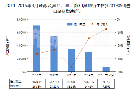 2011-2015年3月鞣酸及其鹽、醚、酯和其他衍生物(32019090)進口量及增速統(tǒng)計